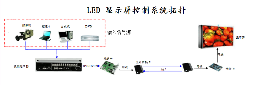 LED顯示屏控製係（xì）統簡單分類（lèi）