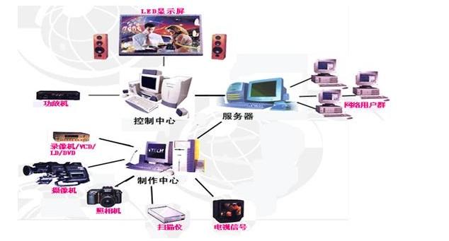 LED顯示屏控製係統（tǒng）的兩種類（lèi）型（xíng）分類